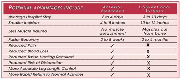 Advantages and Disadvantages of Anterior Hip Replacement